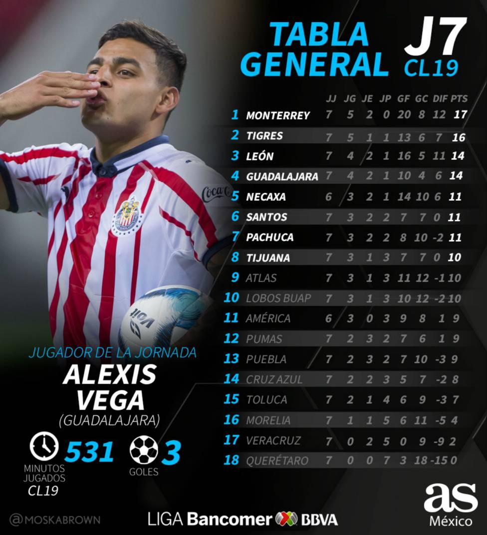 La Tabla General De La Liga Mx Tras La Jornada 7 Del Clausura 2019 As Mexico