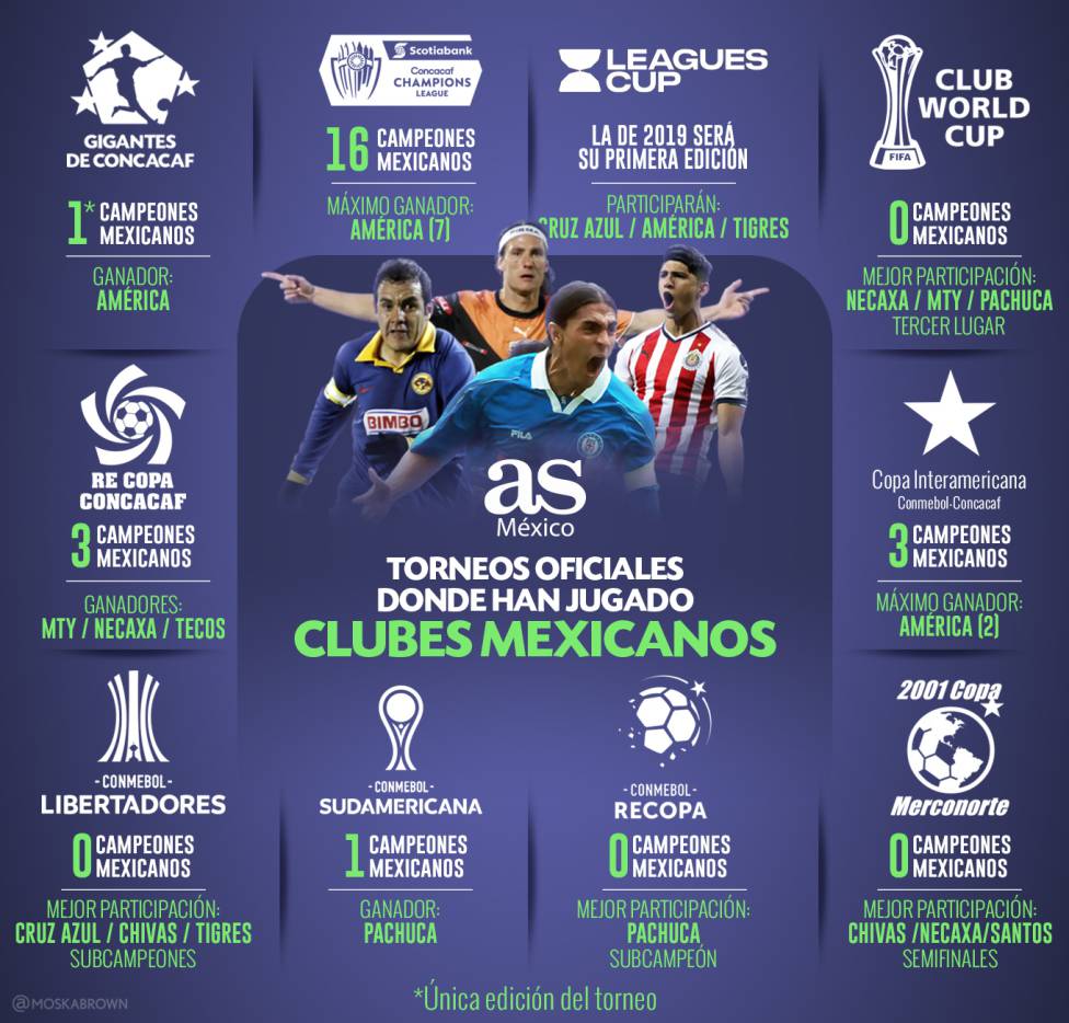 La Historia De Los Clubes Mexicanos En Torneos Oficiales As Mexico