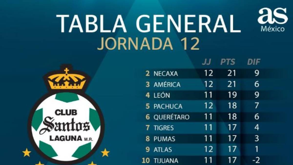 La Tabla General Del Apertura 2019 De La Liga Mx Jornada 12