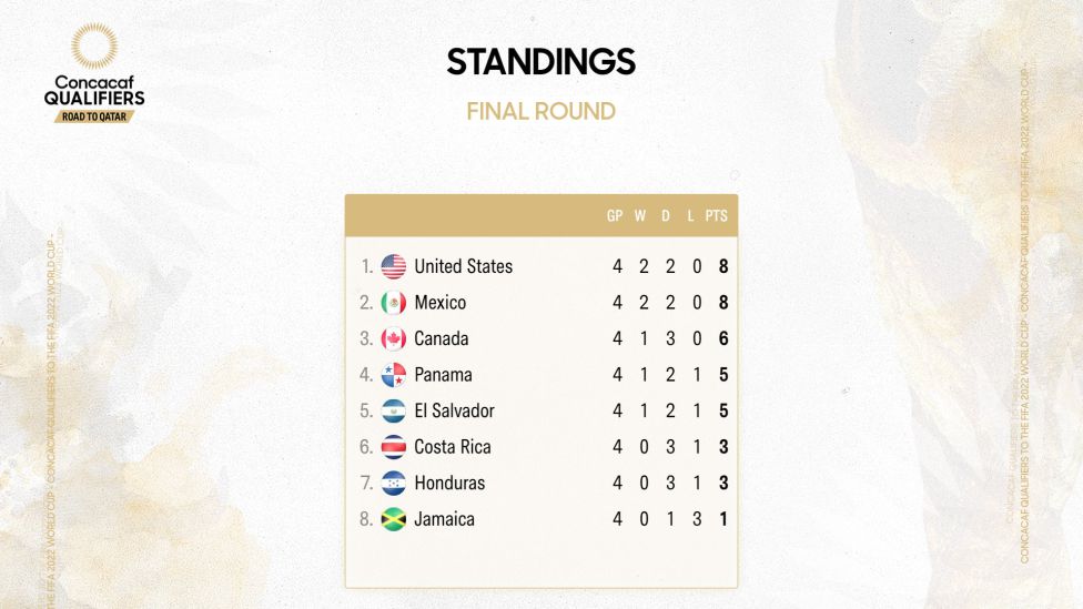 Eliminatorias Concacaf Asi Marcha El Octagonal Final As Mexico