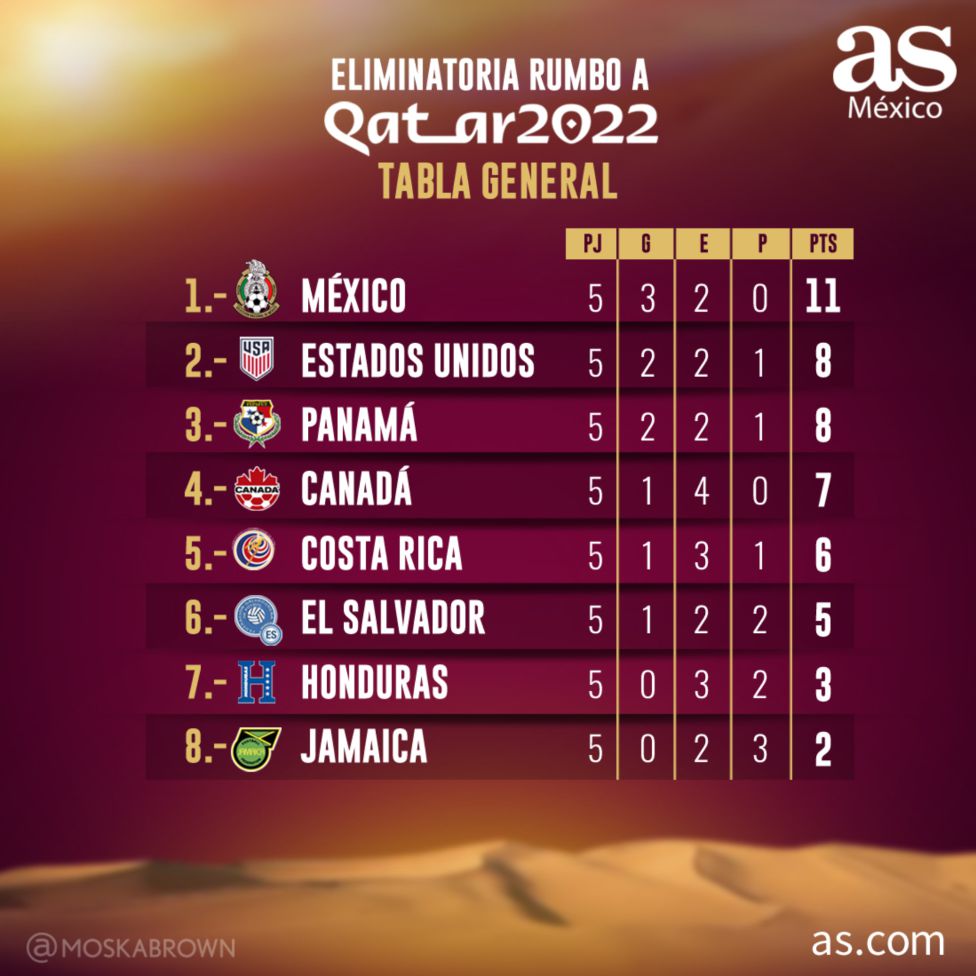 Fifa World Cup Ar Twitter The Final Round Of Concacaf Wcq Will Feature The Three Winners From Round 2 The Five Highest Ranked Member Associations According To The Fifaranking On 16